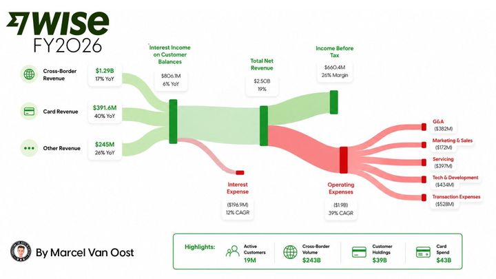 Wise FY2026 Financial Results: Revenue Streams, Financials, and Expenses