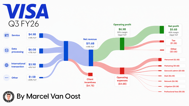 Visa Q3 FY26 Financial Results: Revenue Streams, Net Revenue, Profit, And Expense Breakdown