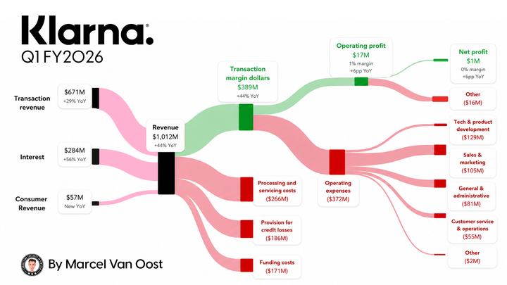 Klarna reached one billion USD in revenue for the first time in a quarter in Q1 2026