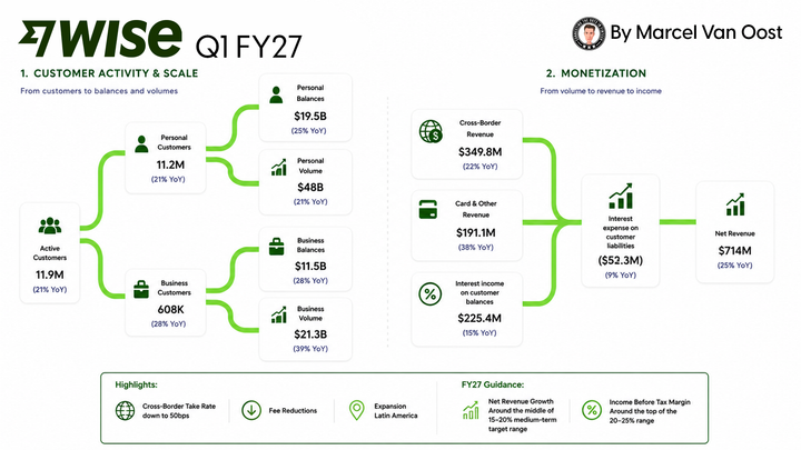 Wise Q1 FY27 Financial Results