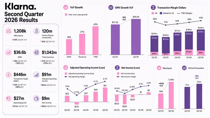 Klarna Second Quarter 2026 Results