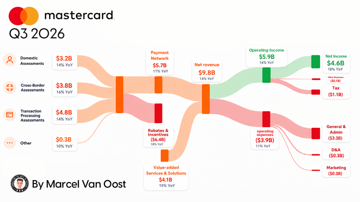 Mastercard Q3 2026: Services revenue jumps 19% as net income climbs 18%