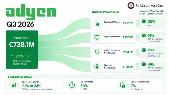 Adyen Q3 2026: Revenue rises 23% as investment accelerates