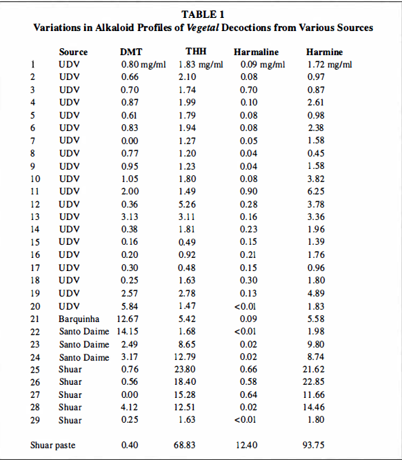 Table showing wide variation in DMT, THH, harmaline, and harmine across 29 ayahuasca samples from UDV, Santo Daime, Barquinha, and Shuar sources.