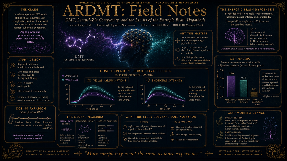 Lempel–Ziv complexity is the weakest correlate: Exeter's dose-dependent DMT EEG study