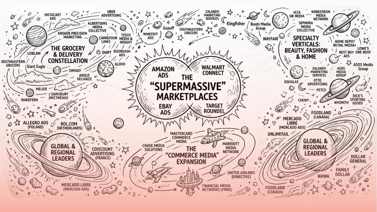 What if there really are too many commerce media networks?