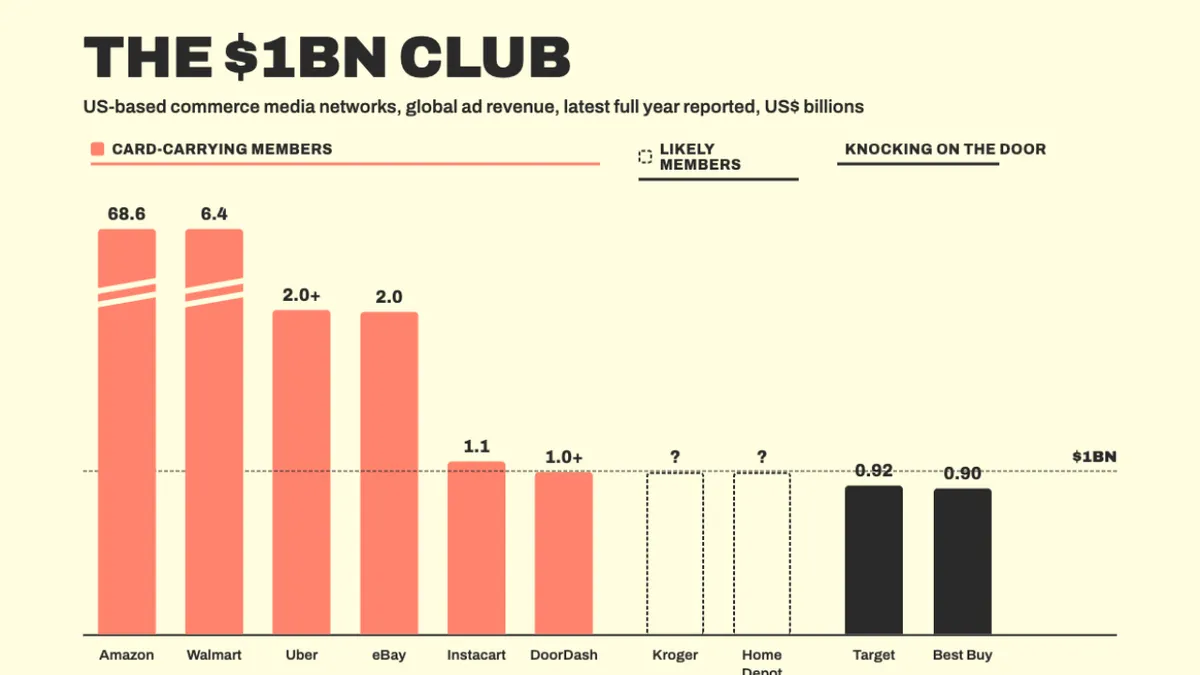 Does Size Matter in Retail Media? It Depends Who’s Buying