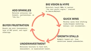 The Retail Media Doom Loop: 2026 Edition