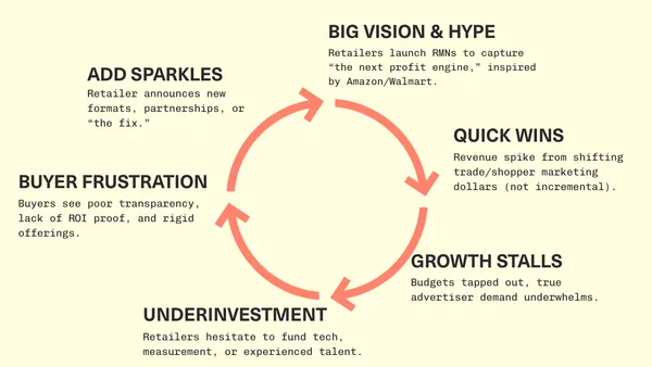 The Retail Media Doom Loop: 2026 Edition