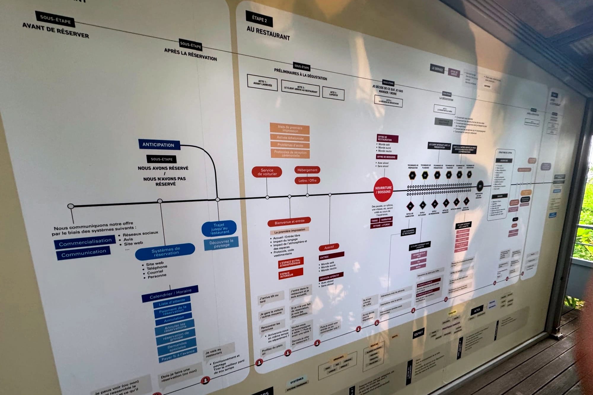 A large wall chart outlining the guest experience journey at a restaurant, showing stages from reservation to dining with detailed process diagrams.