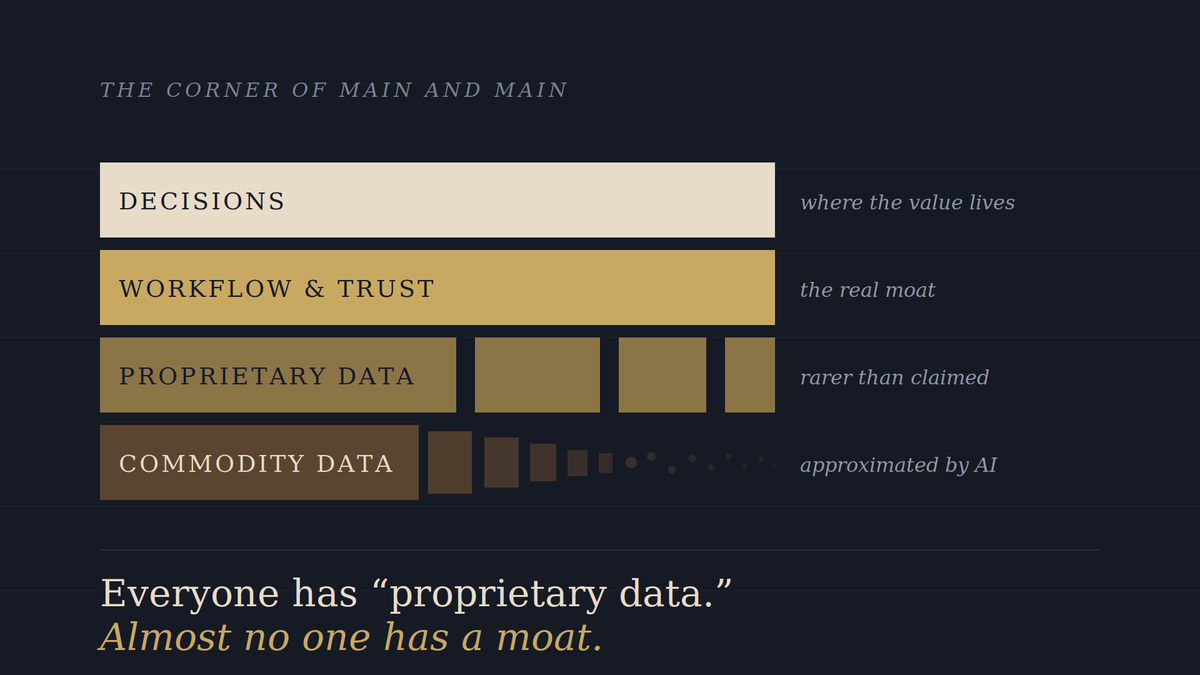 Everyone Has "Proprietary Data." Almost No One Has a Moat.