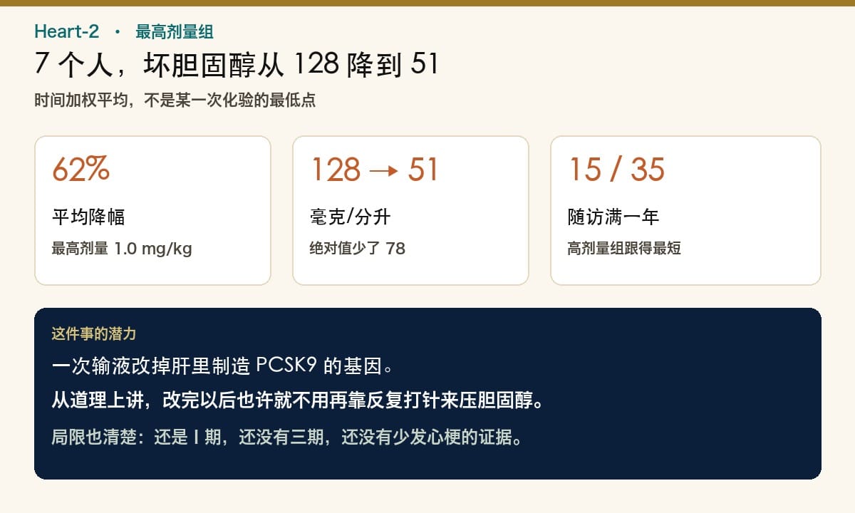 Heart-2 最高剂量组：62%，128 降到 51，15 人随访满一年