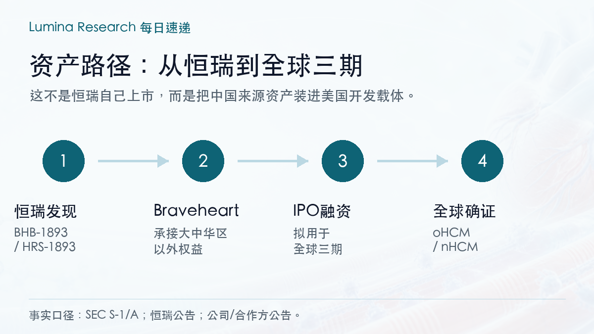 资产路径:从恒瑞到全球三期
