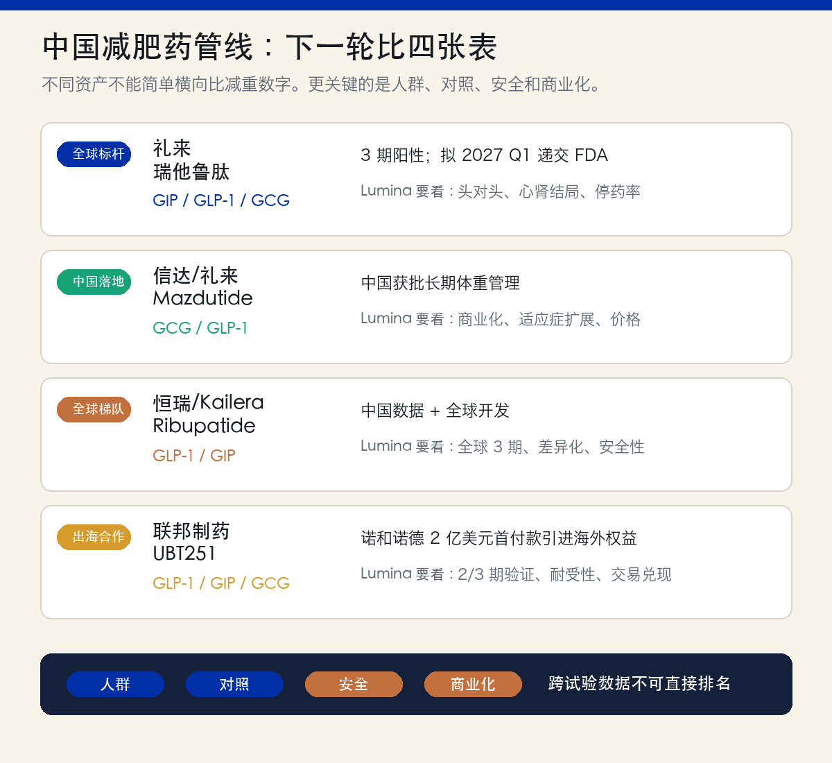 中国减肥药管线路线映射卡