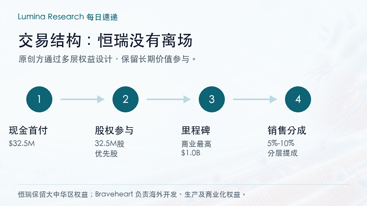 交易结构:恒瑞没有离场