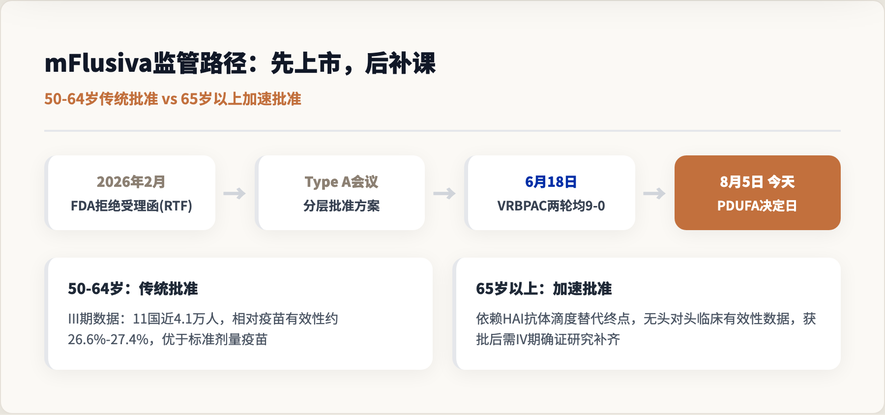 mFlusiva监管路径：先上市，后补课