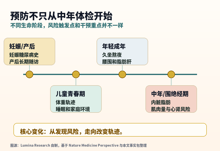 预防不只从中年体检开始