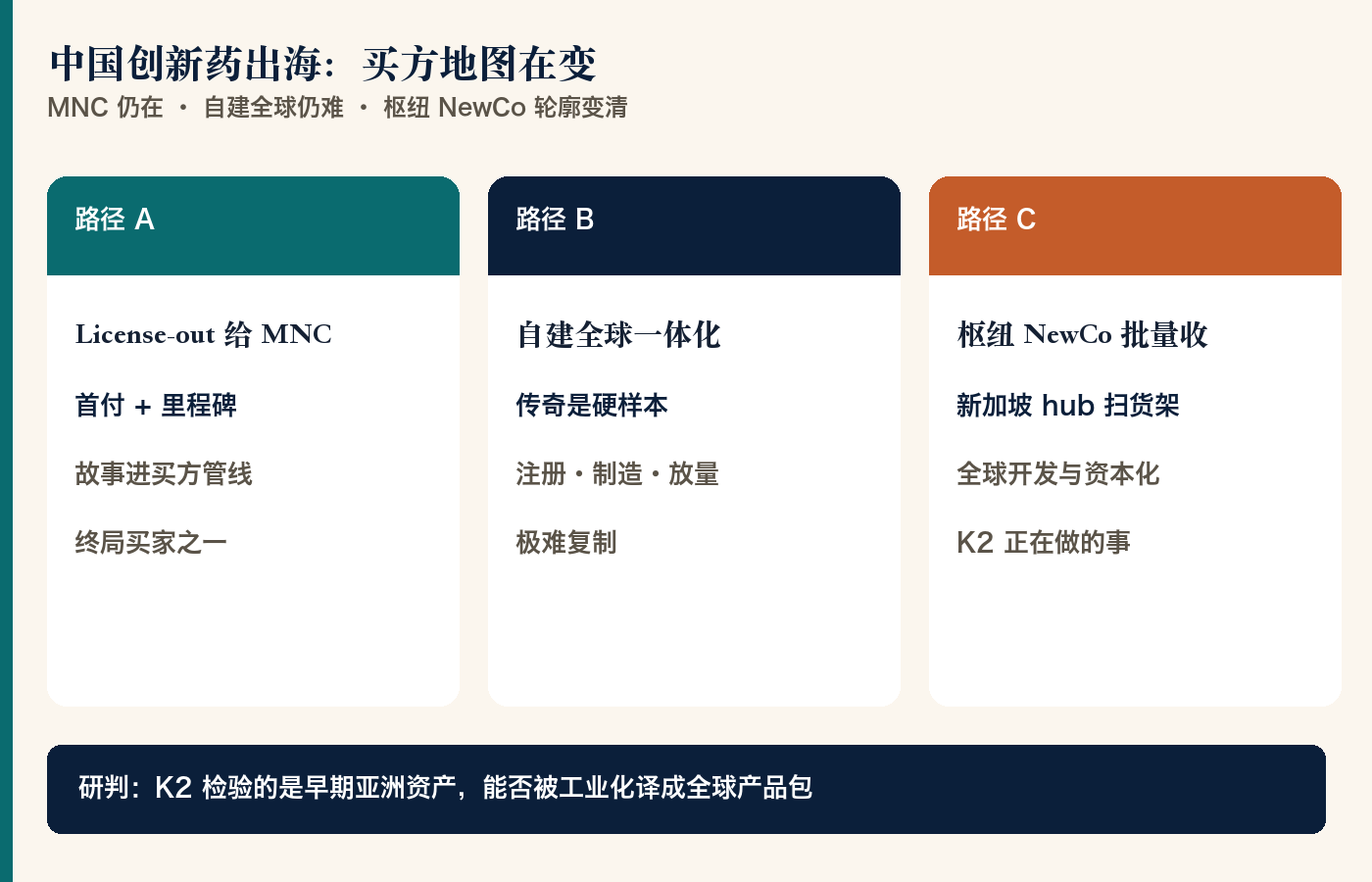 中国创新药出海三条路径