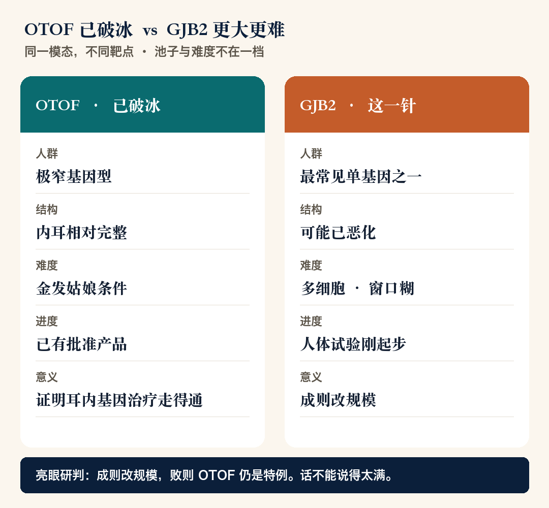 OTOF vs GJB2