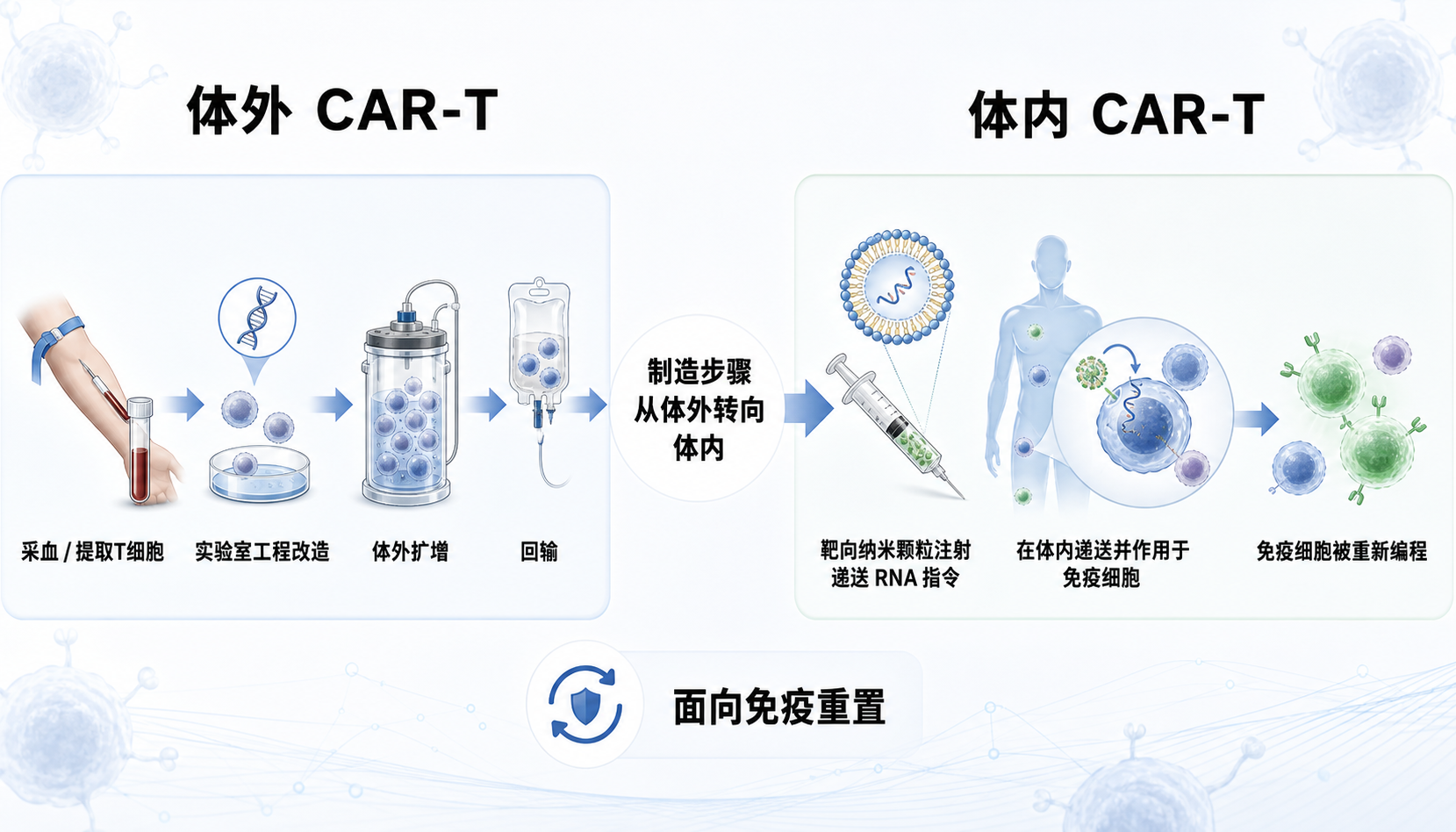 体内 CAR-T 的产业核心,是把细胞工程从体外制造转向体内递送与原位编程。
