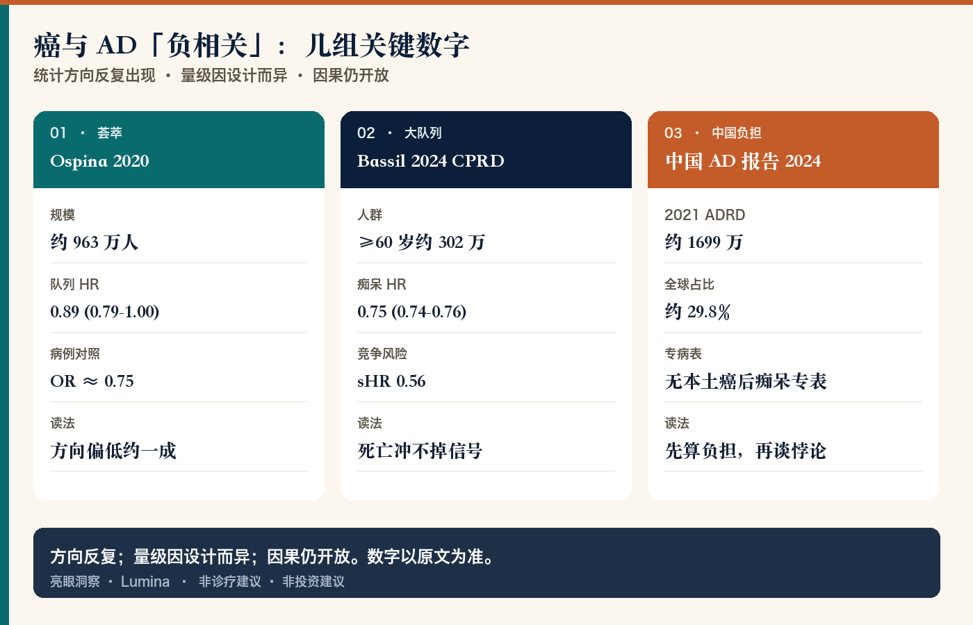 癌与AD负相关关键数字