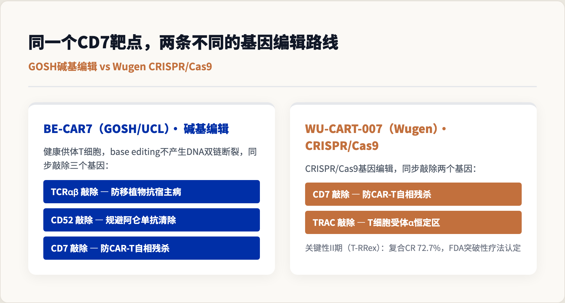 同一个CD7靶点，两条不同的基因编辑路线：GOSH碱基编辑 vs Wugen CRISPR/Cas9
