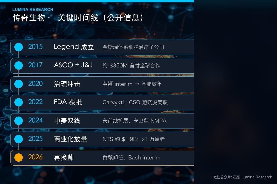 传奇生物关键时间线