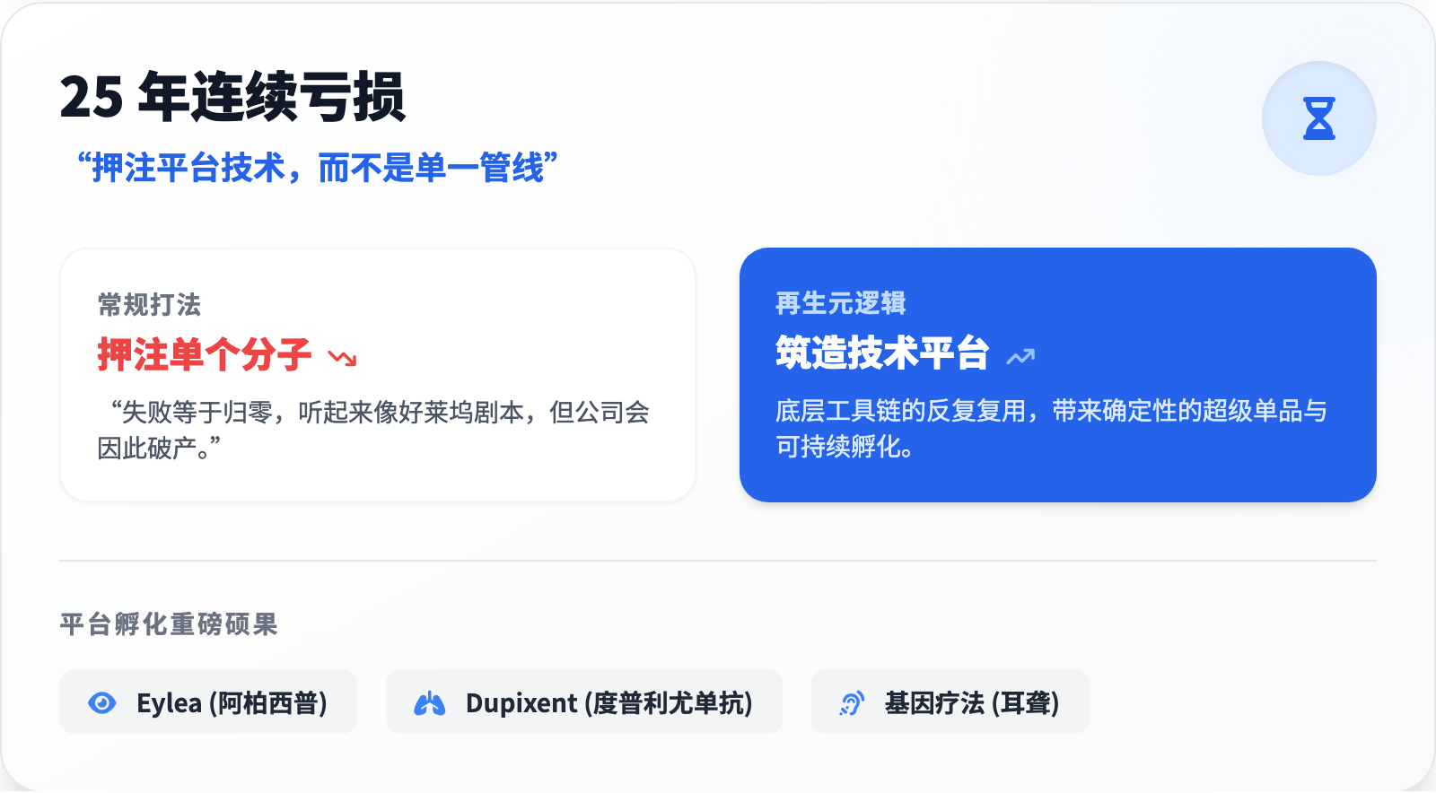 25 年连续亏损:押注单个分子 vs 筑造技术平台