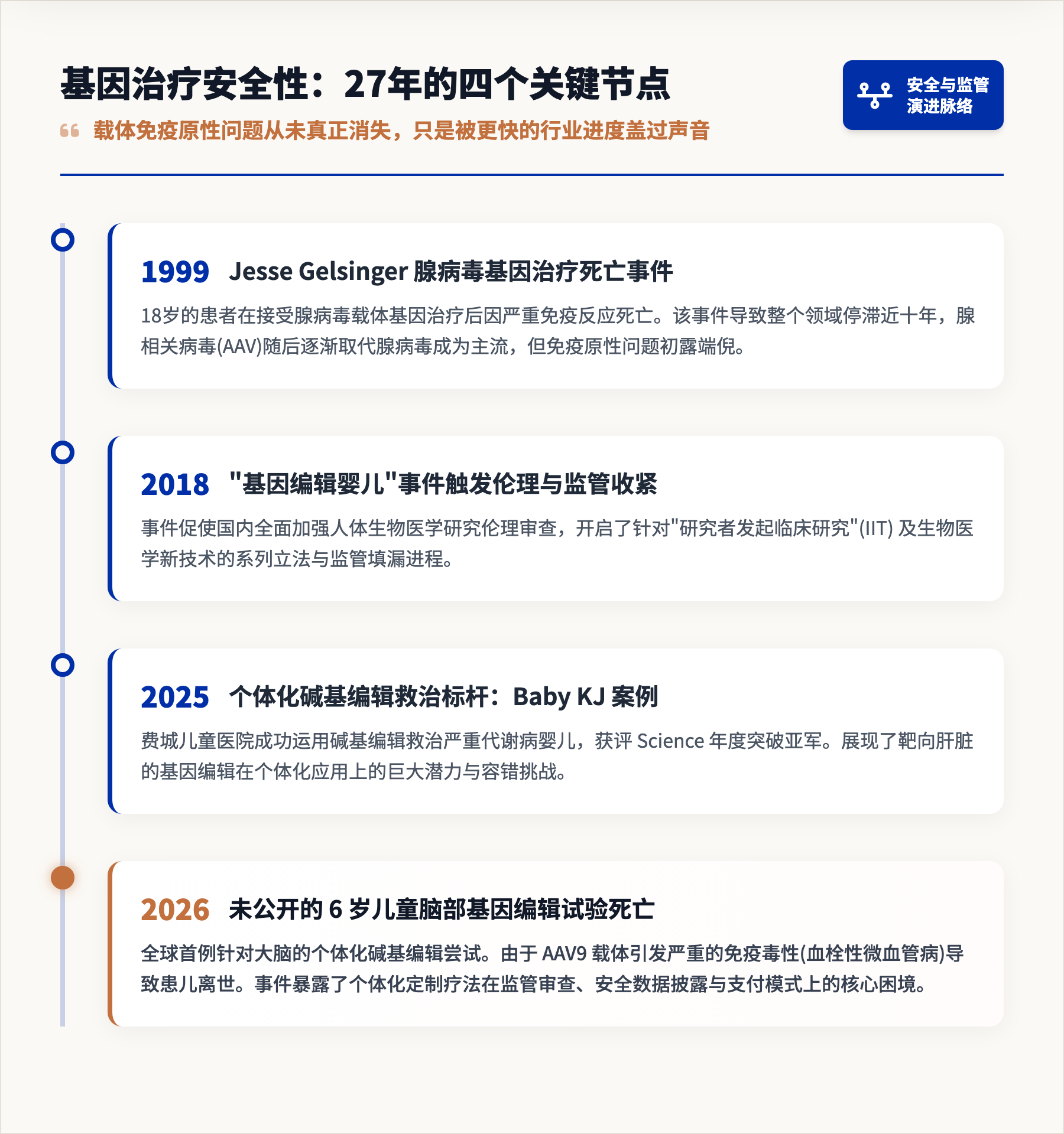 基因治疗安全性，27年的四个节点