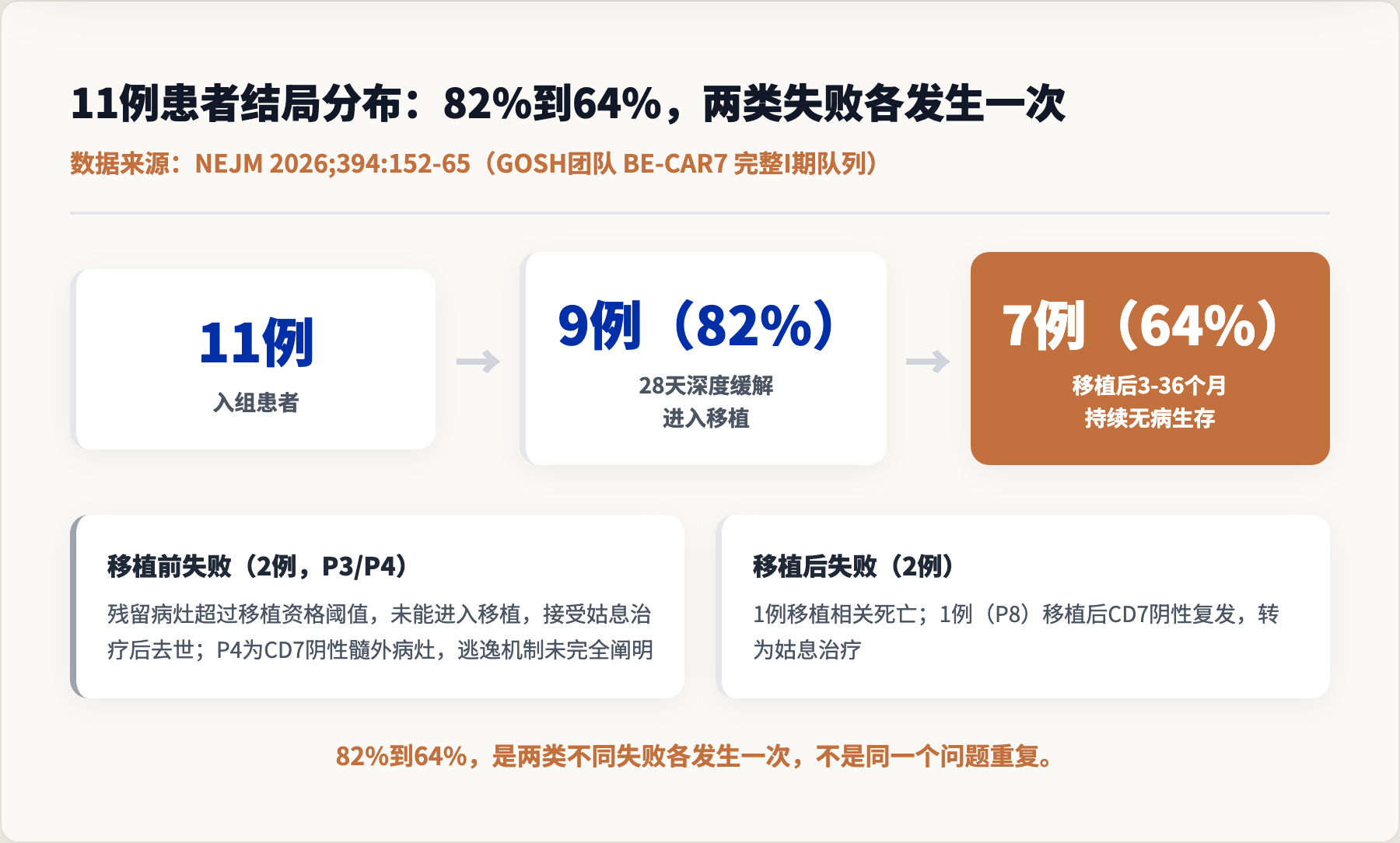 11例患者结局分布：82%到64%，两类失败各发生一次