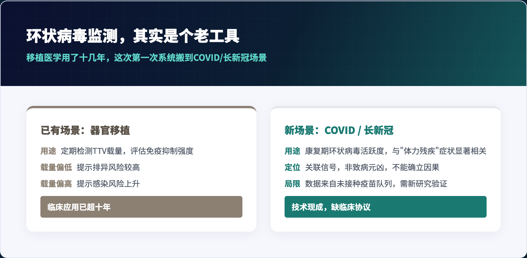 环状病毒监测，其实是个老工具
