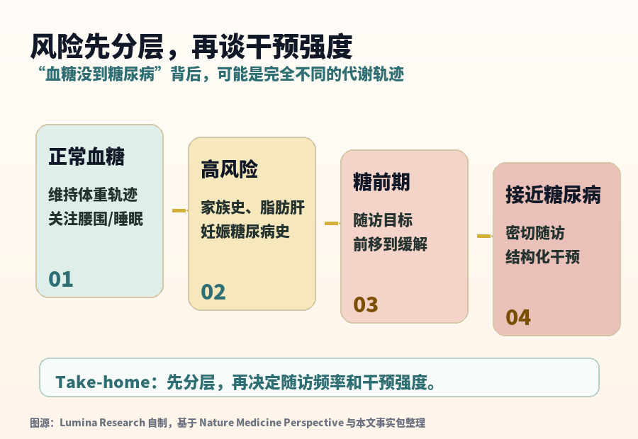 风险先分层，再谈干预强度