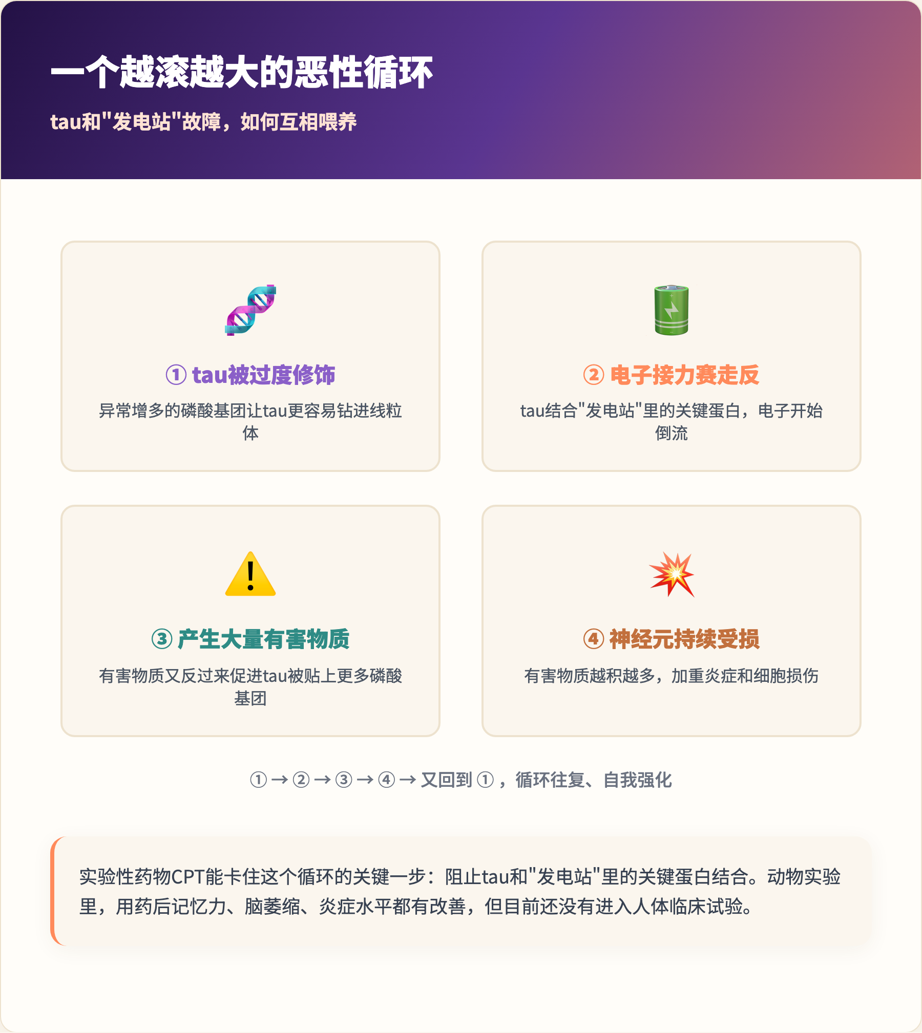 一个越滚越大的恶性循环