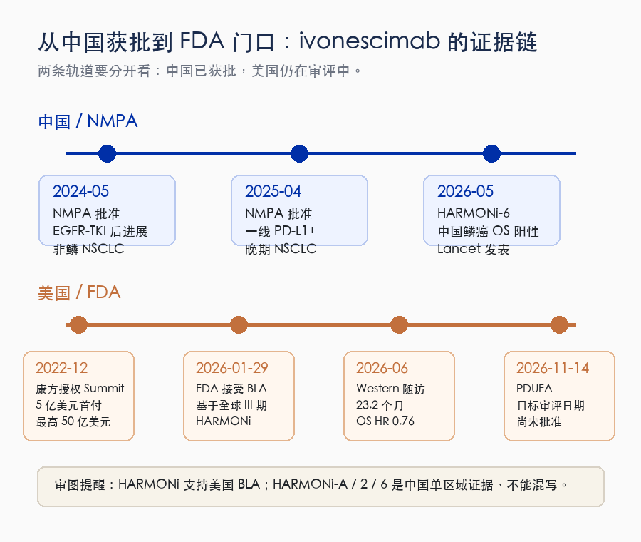 ivonescimab 审评与出海路径图