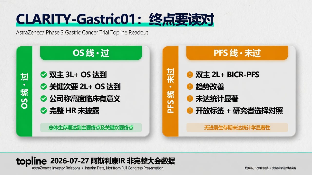 终点结构:OS 过 / PFS 未过