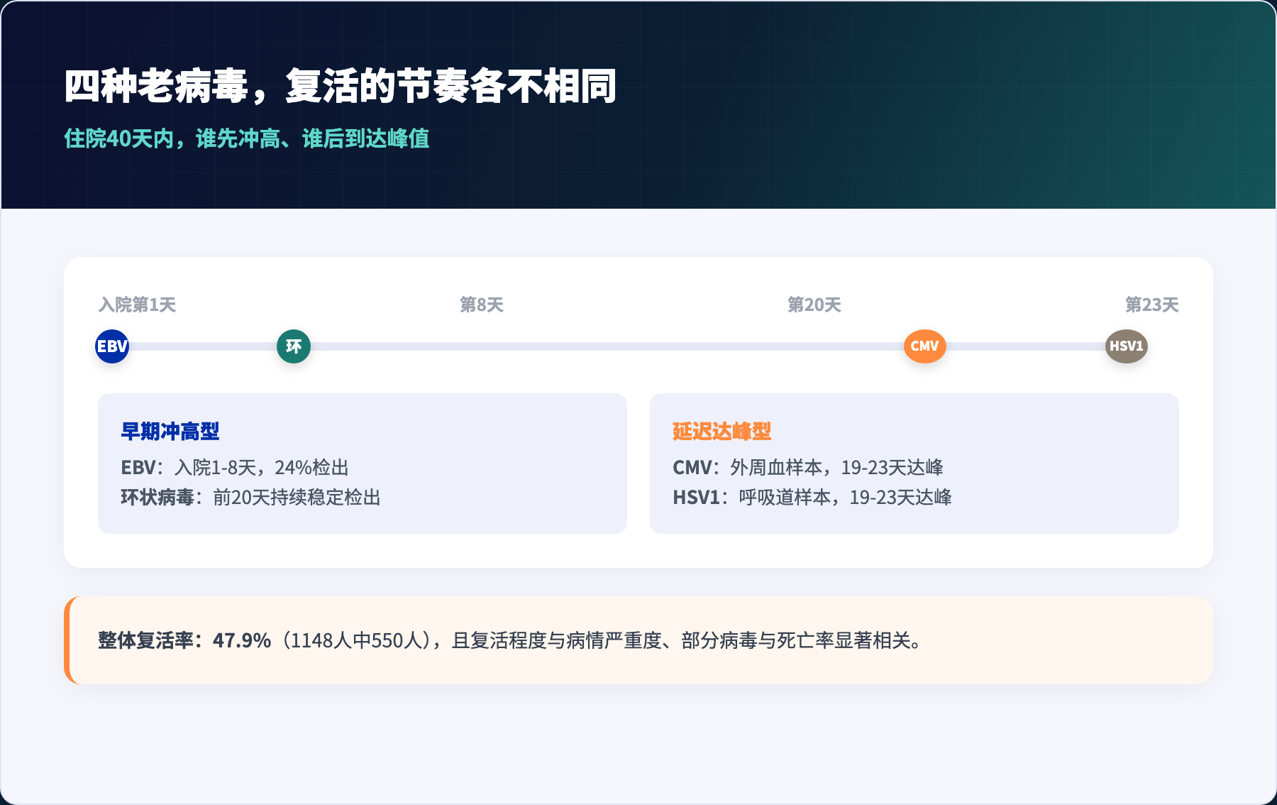 四种老病毒，复活的节奏各不相同