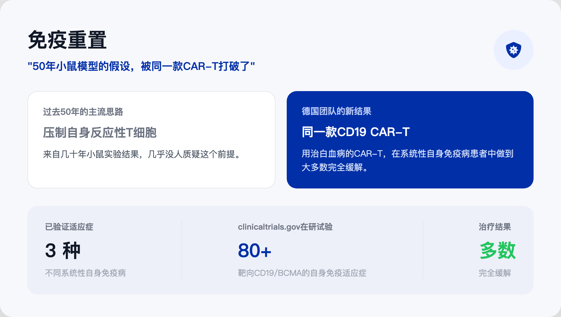 免疫重置：50年小鼠模型的假设，被同一款CAR-T打破了