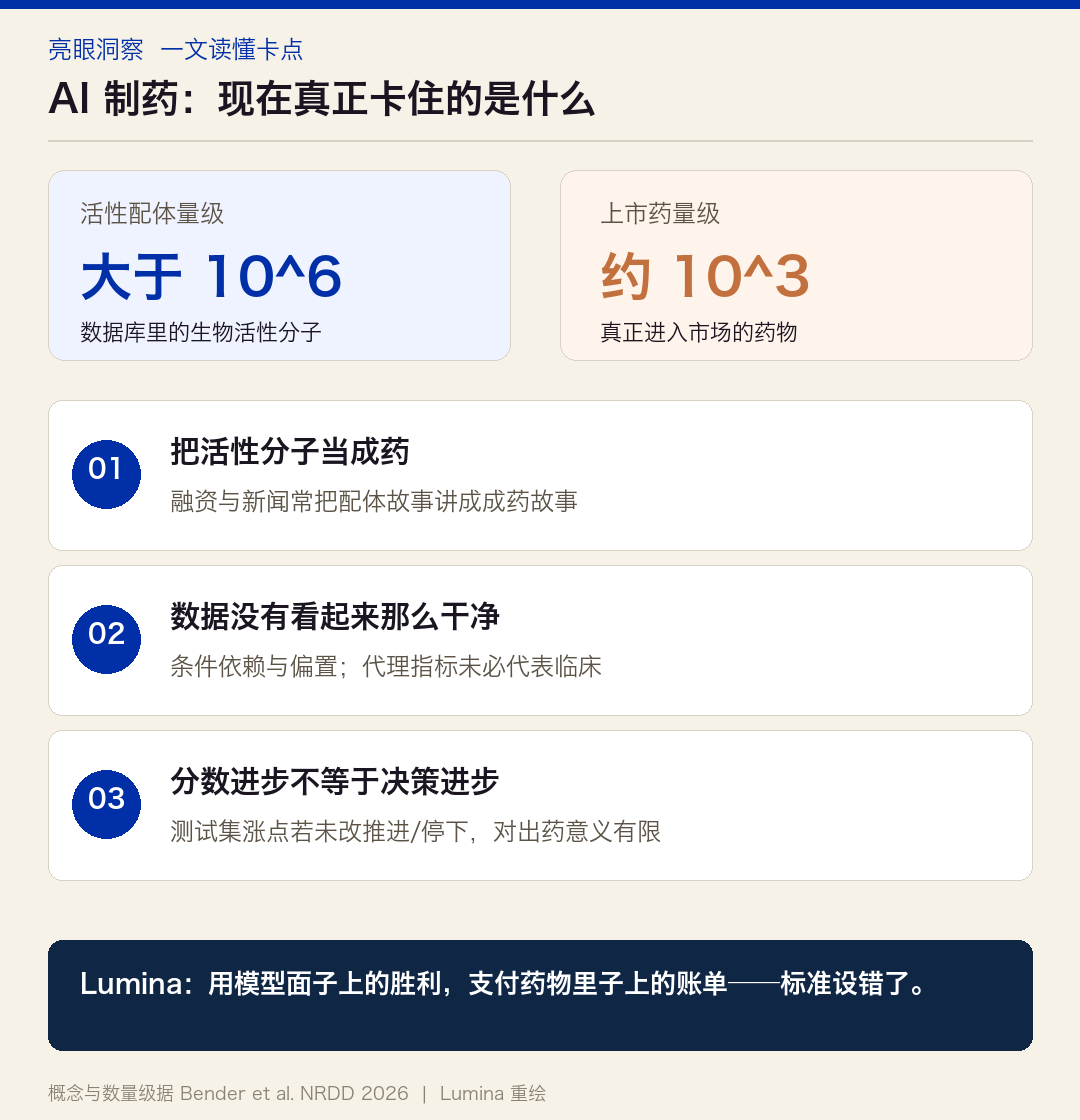 AI制药三层卡点与数量级
