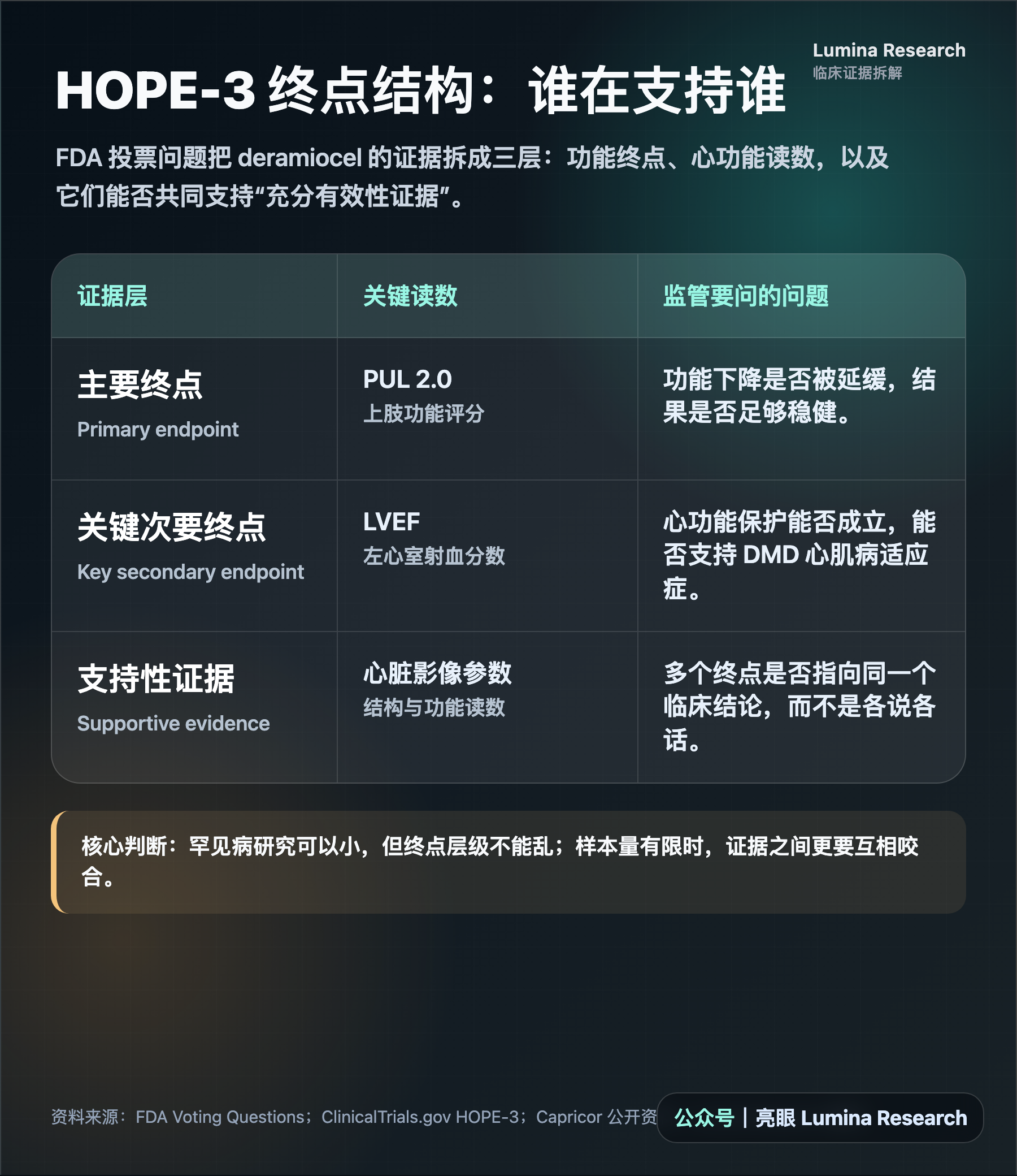 HOPE-3 终点结构：谁在支持谁