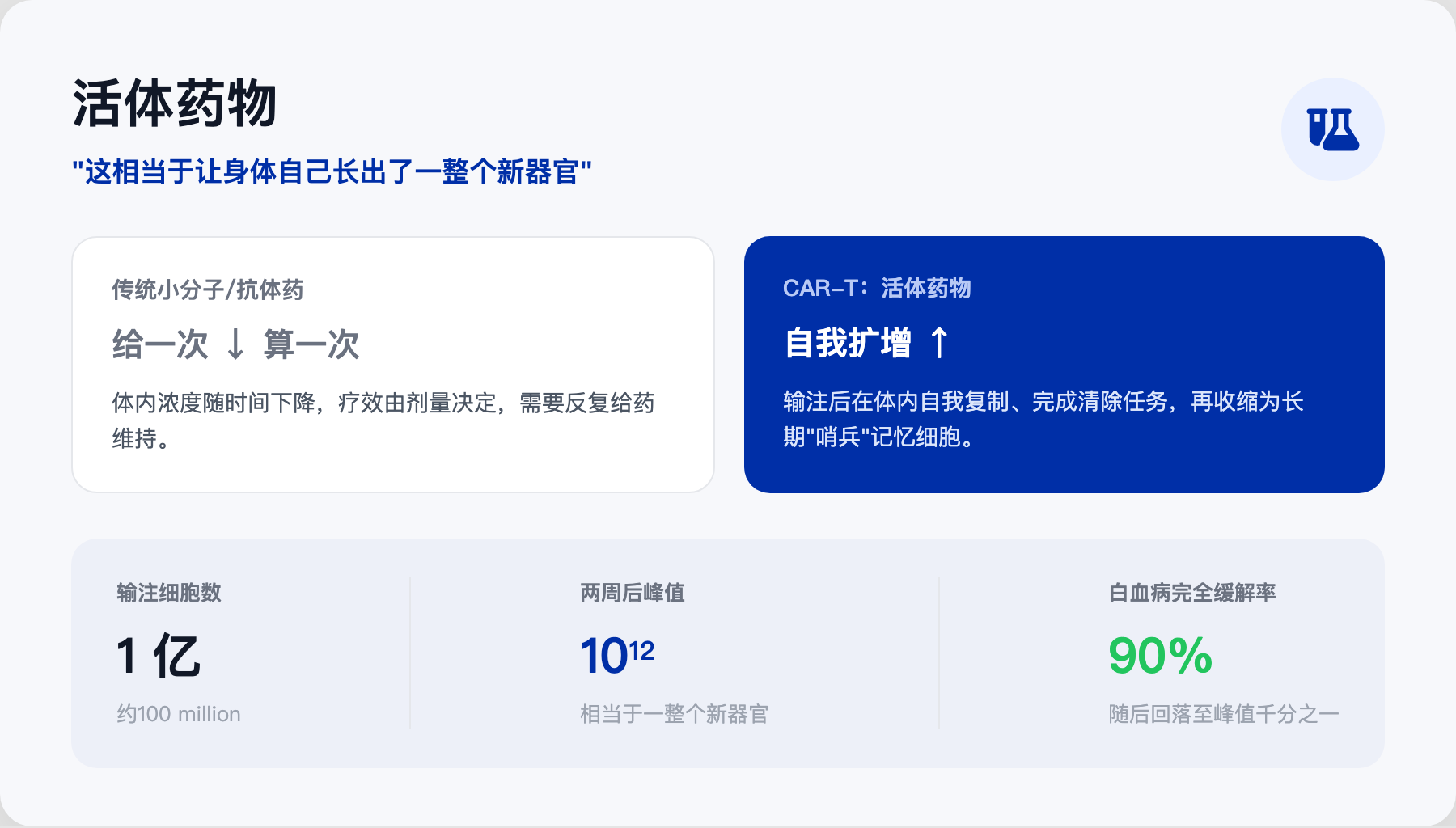 活体药物:100万变成一个新器官的重量