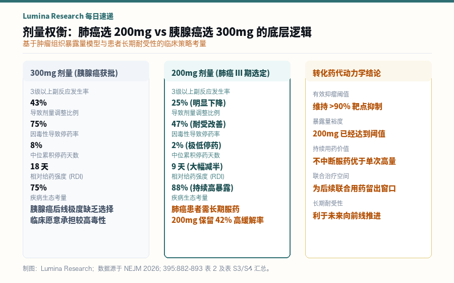 跨癌种剂量权衡图:肺癌 200mg vs 胰腺癌 300mg