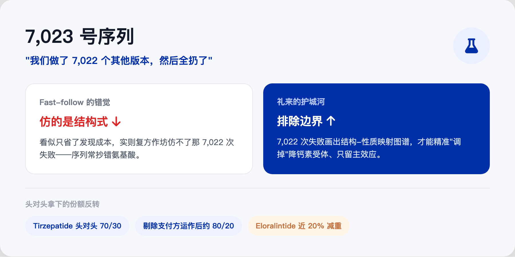 7,023 号序列：Fast-follow 的错觉 vs 礼来的护城河