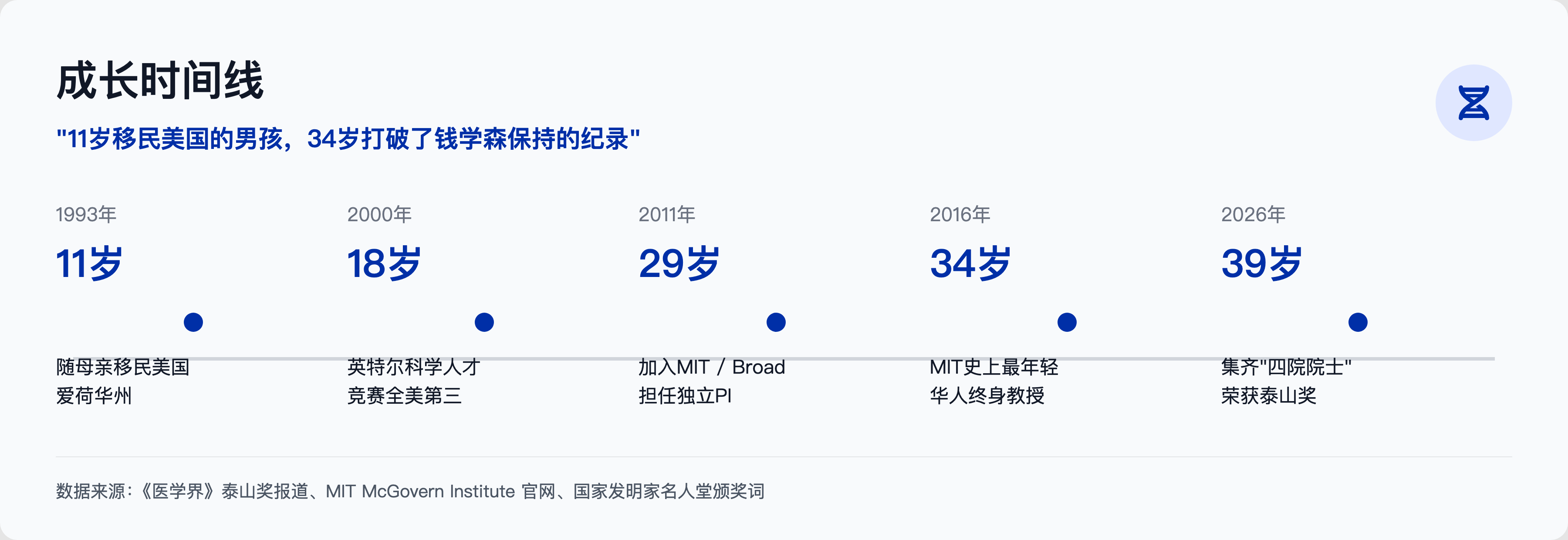 成长时间线:11岁移民美国的男孩,34岁打破了钱学森保持的纪录