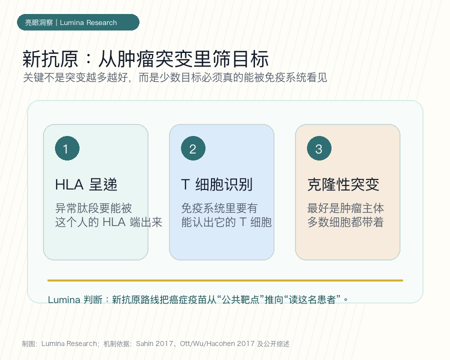新抗原筛选逻辑