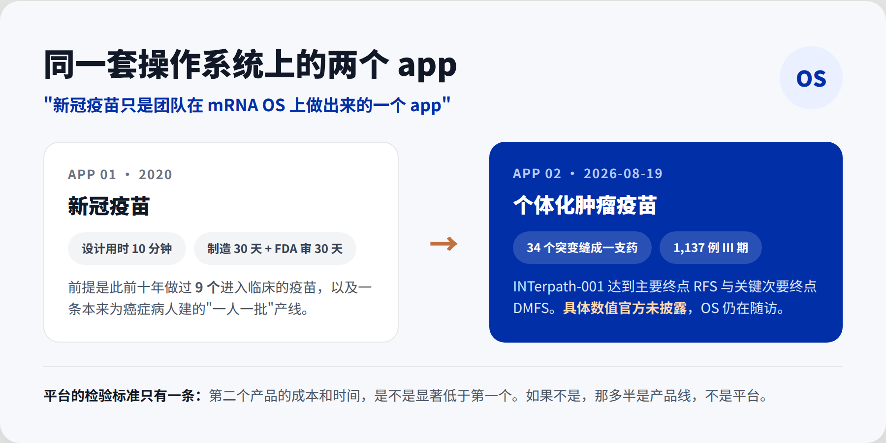 同一套操作系统上的两个 app：新冠疫苗与个体化肿瘤疫苗