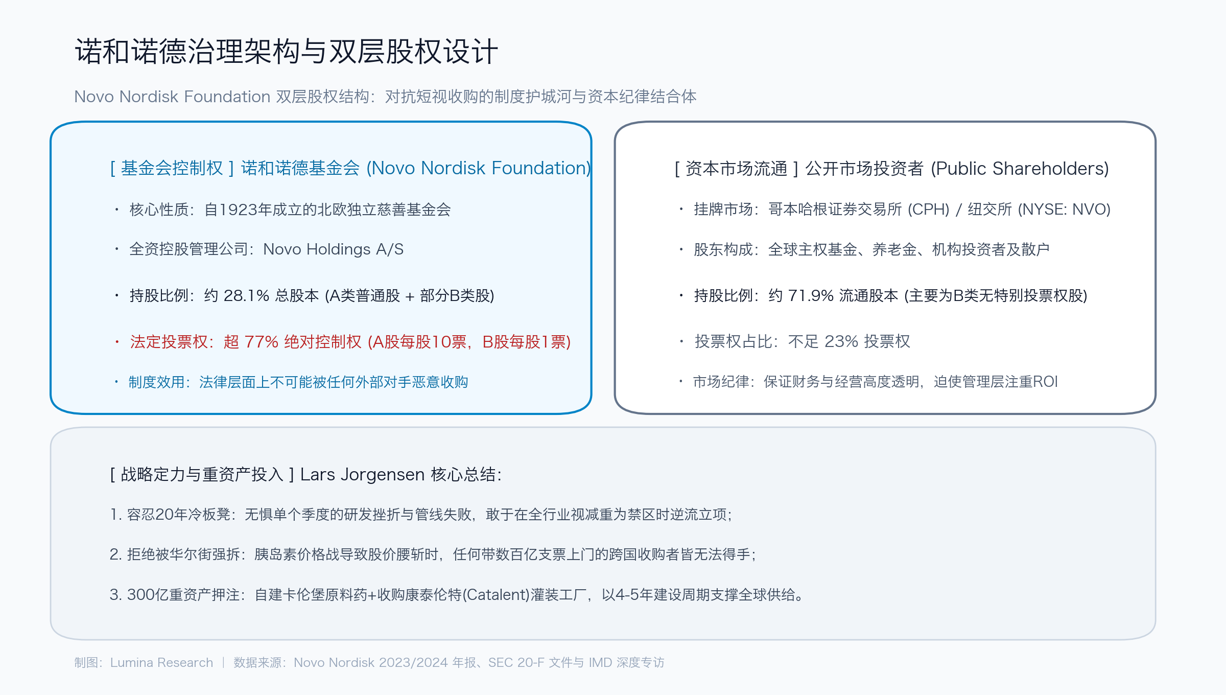 诺和诺德治理架构与双层股权设计
