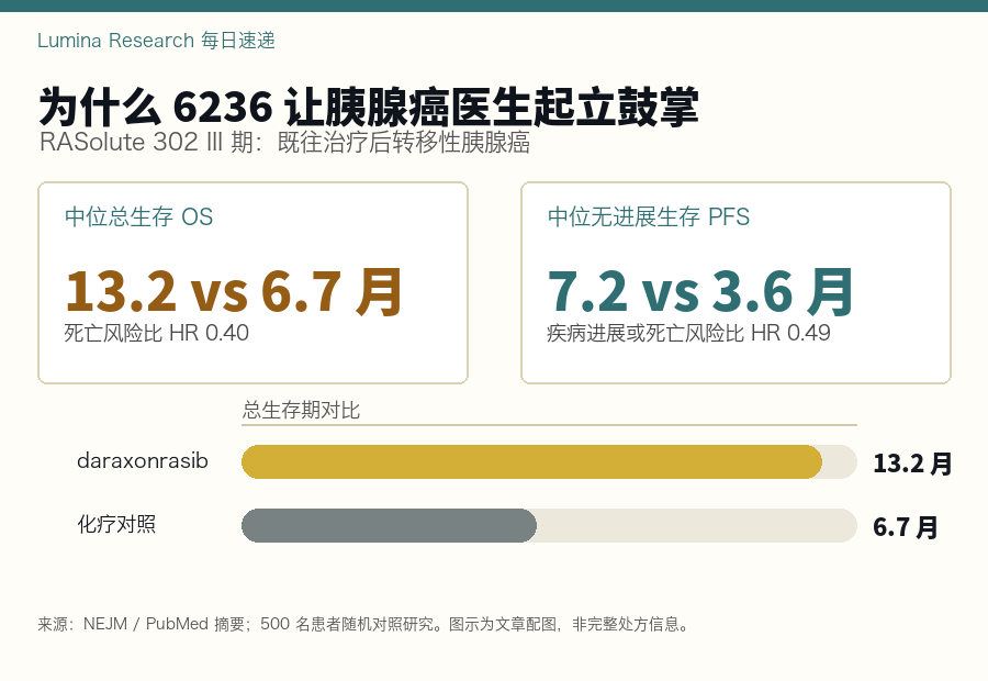 RASolute 302 III 期关键数据：中位总生存 13.2 vs 6.7 个月，中位无进展生存 7.2 vs 3.6 个月。