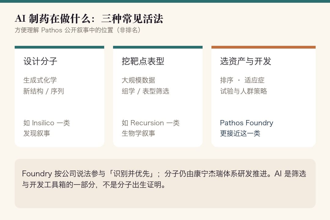 AI制药三种常见活法