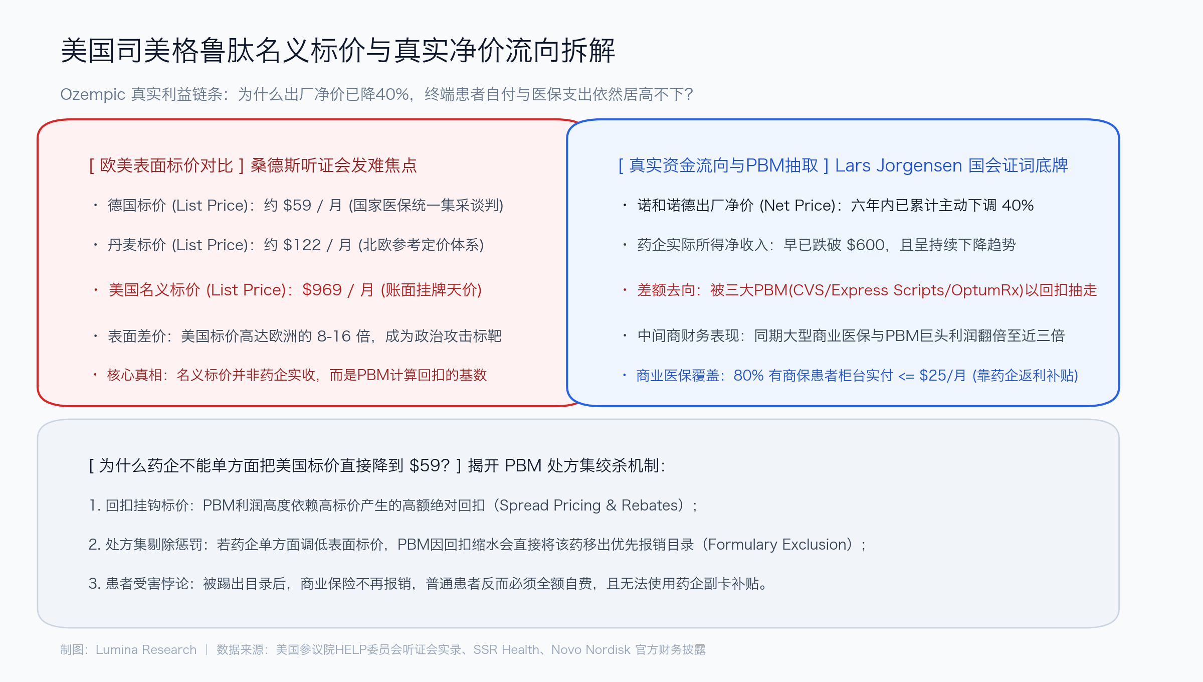 美国司美格鲁肽名义标价与真实净价流向拆解