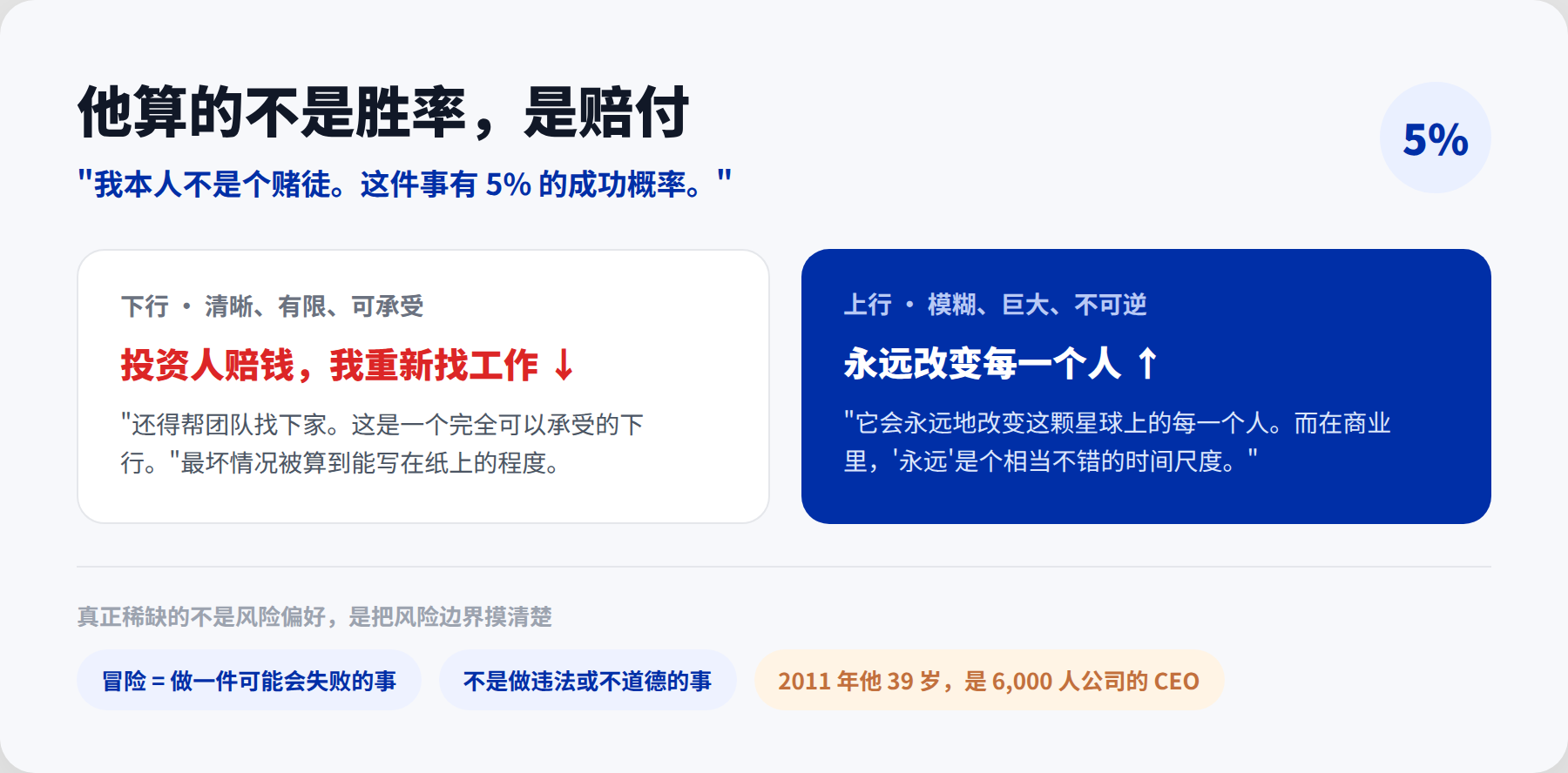 他算的不是胜率，是赔付：上行不可逆，下行可承受